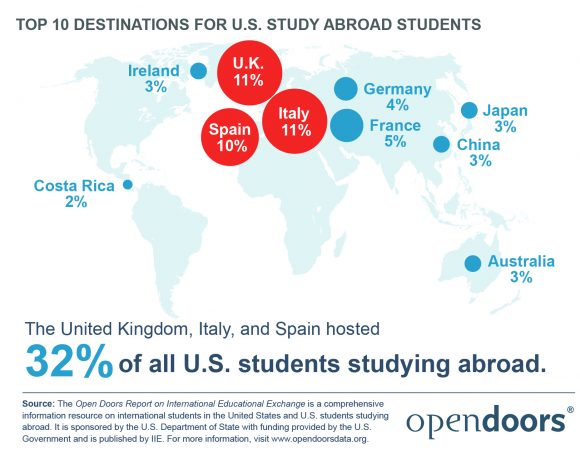 Graphic of percentages of students abroad by country